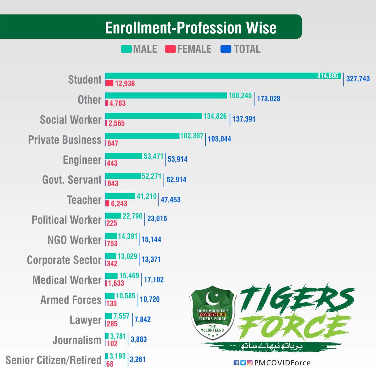 Profession wise